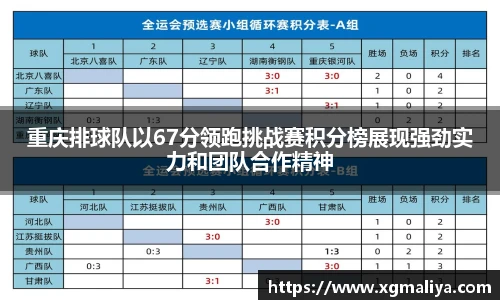 重庆排球队以67分领跑挑战赛积分榜展现强劲实力和团队合作精神